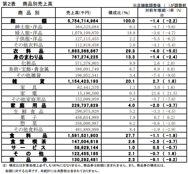 百貨店商品別売上高グラフ