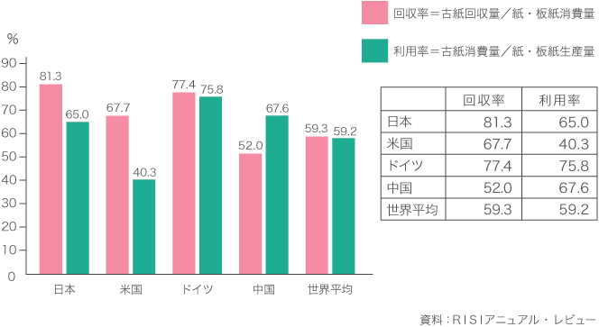 古紙リサイクルに関するグラフ