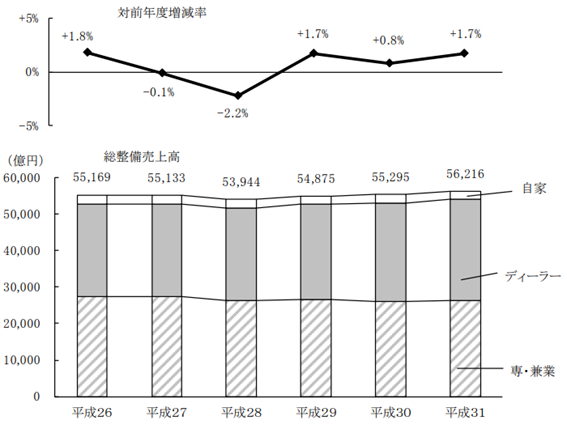 自動車整備業界市場規模グラフ