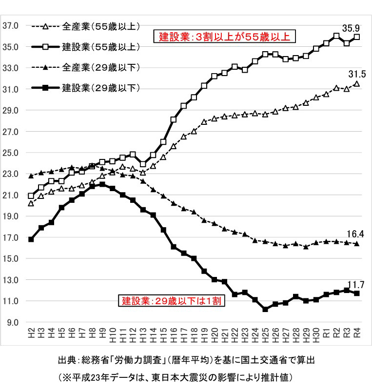 建設業就業者の高齢化の進行