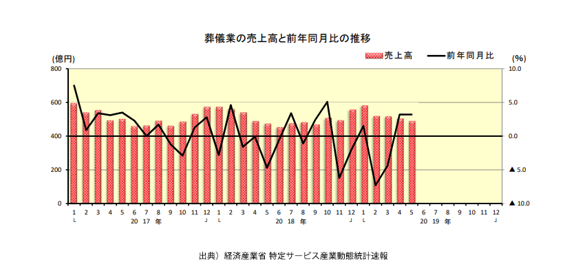 特定サービス産業動態統計速報