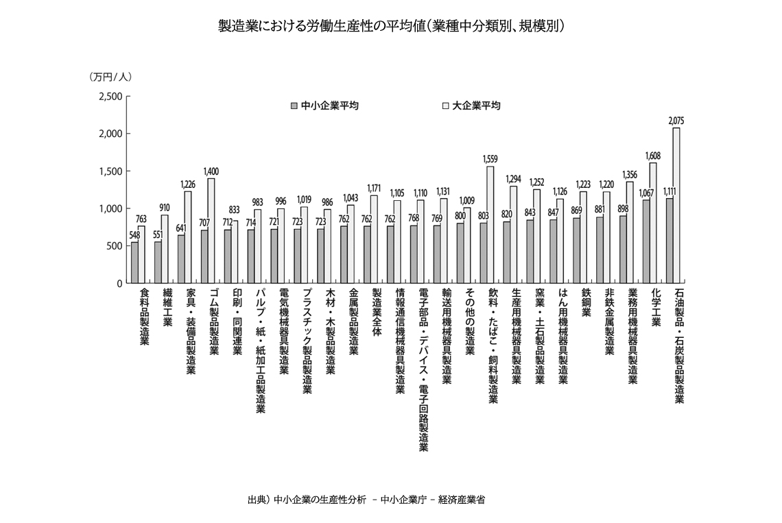 騒動生産性の平均値