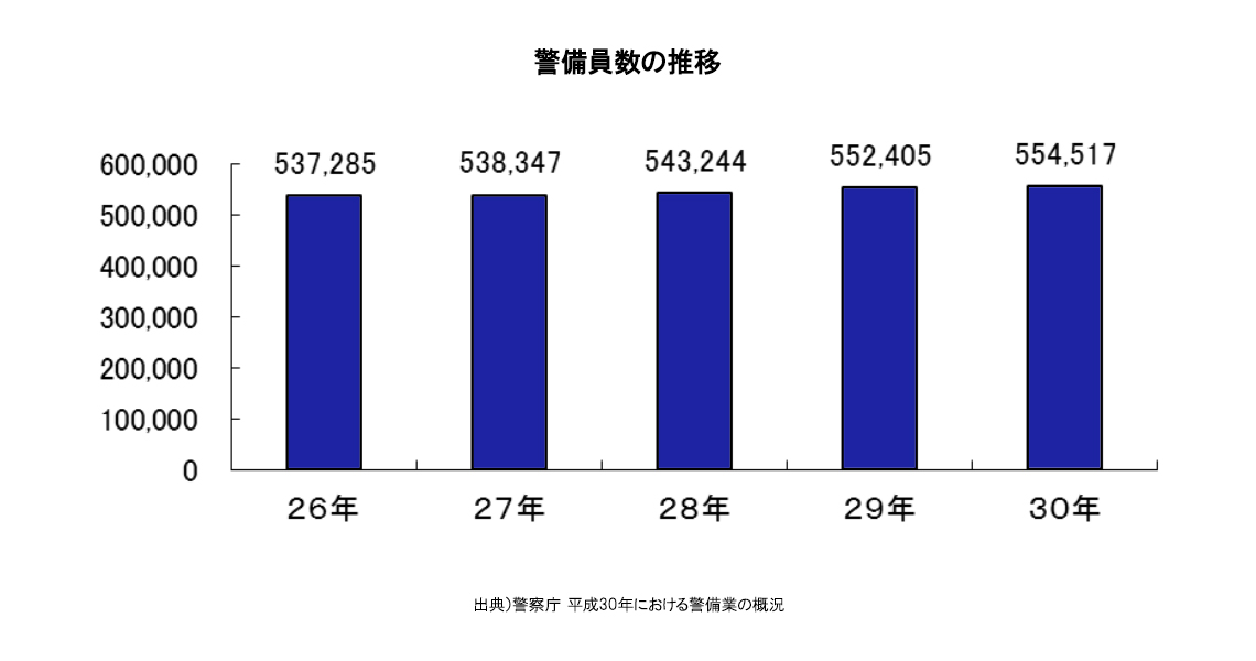 H30警備員数の推移