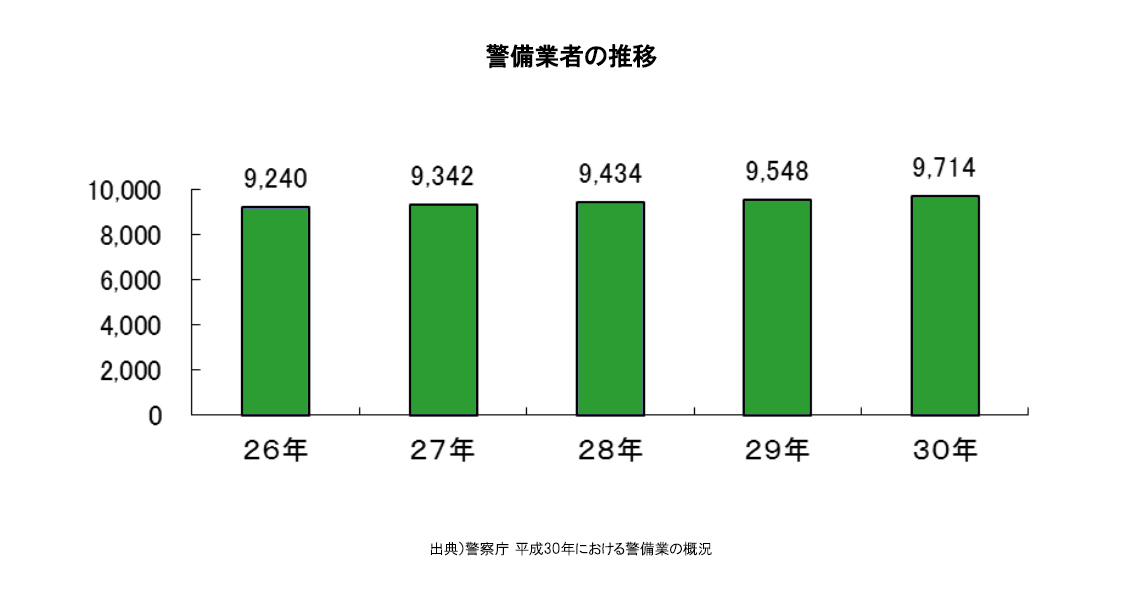 H30警備業の概況