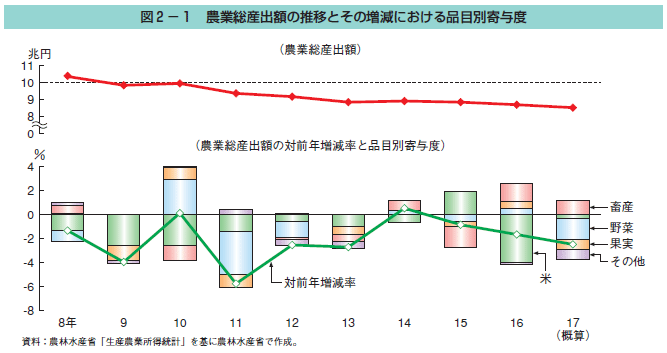 農業総産出額の推移とその増減における品目別寄与度