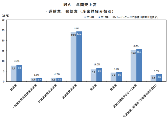 年間売上高グラフ