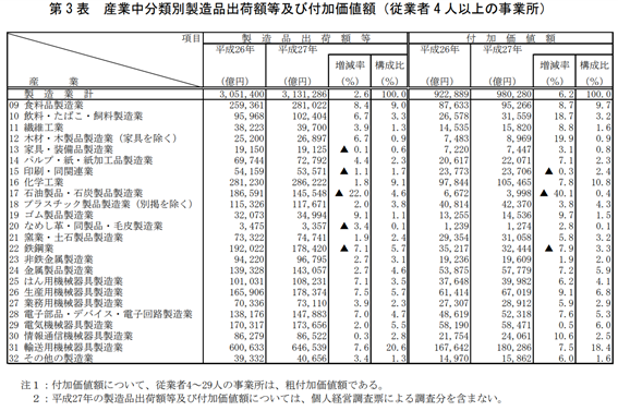 産業中分類別製造品出荷額等及び付加価値額(従業員4人以上の事業所)