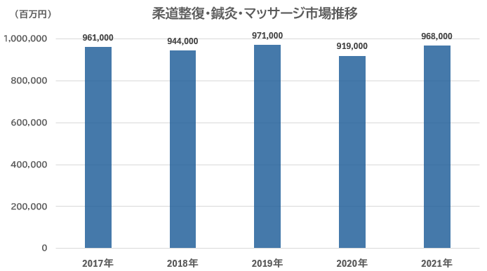 柔道整復・鍼灸・マッサージ市場推移