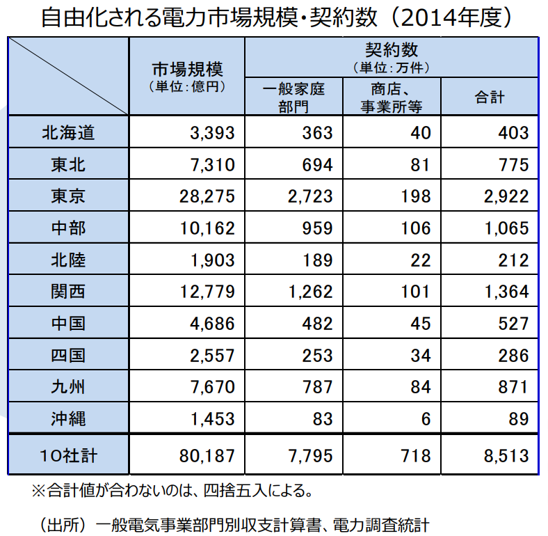 電力市場規模・契約数