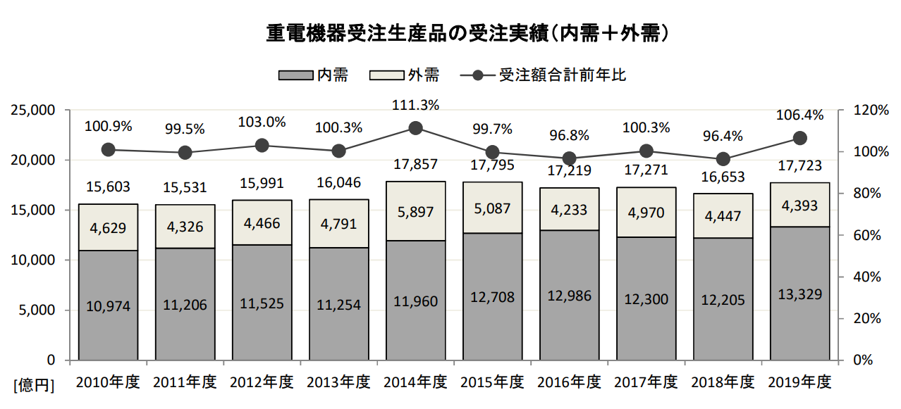 重電機器受注生産品の受注実績(内需+外需)グラフ