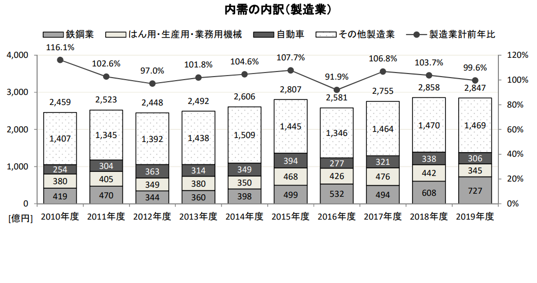 内需の内訳(製造業)