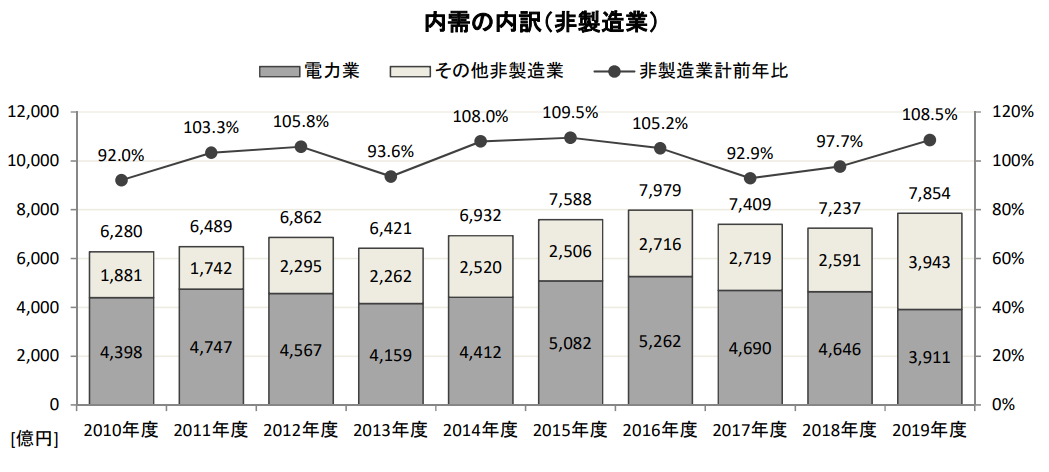 内需の内訳(非製造業)