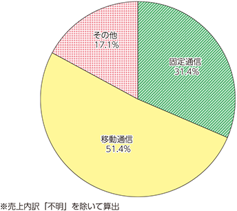 売上内訳のグラフ