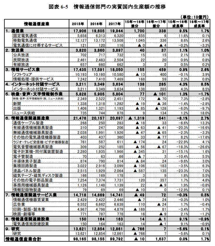 情報通信部門の実質国内生産額の推移