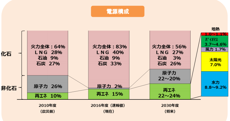 電源構成