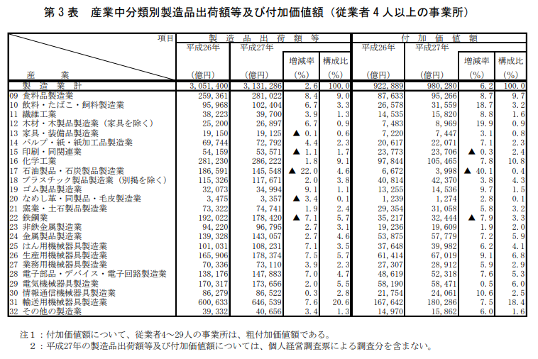 産業中分類別製造品出荷額等及び付加価値額(従業員4人以上の事業所)