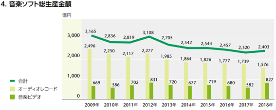 音楽ソフト総生産金額
