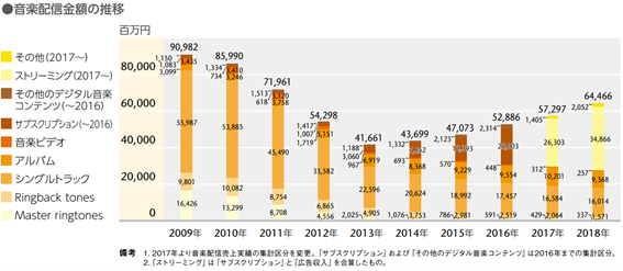 音楽配信金額の推移