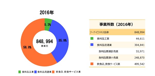 食品業界_事業所数調査