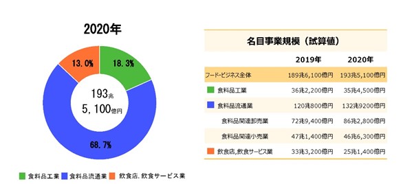 食品卸業界_名目事業規模