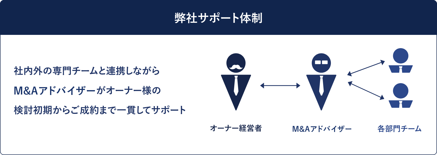 弊社サポート体制 イメージ