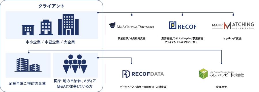 あらゆるM&Aニーズ・スキームに<br>ワンストップで対応できるグループ総合力 イメージ