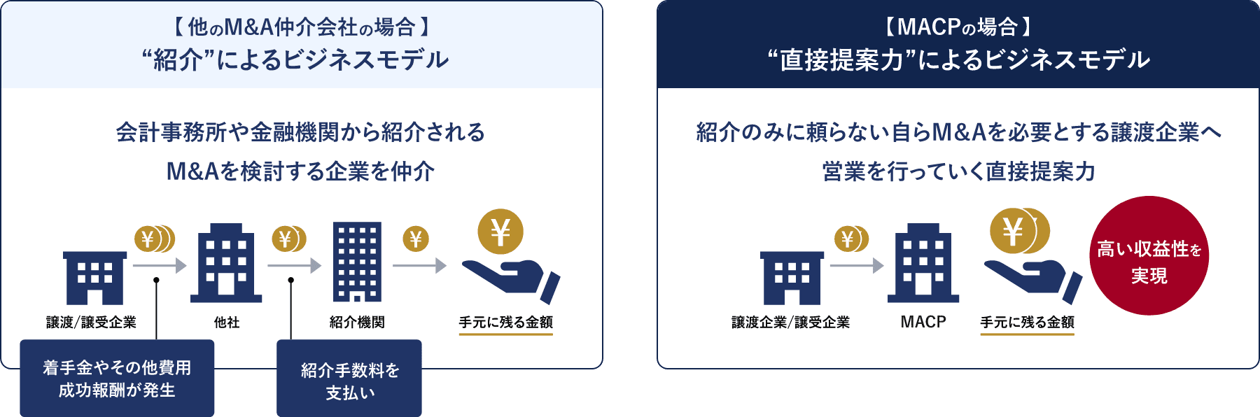 圧倒的な直接提案力　業界随一のビジネスモデル イメージ