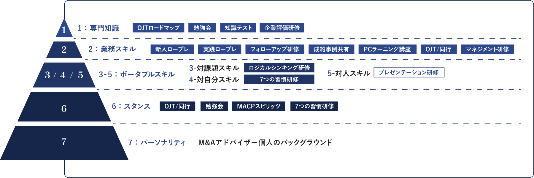 未経験者もOK、手厚い教育とサポート イメージ