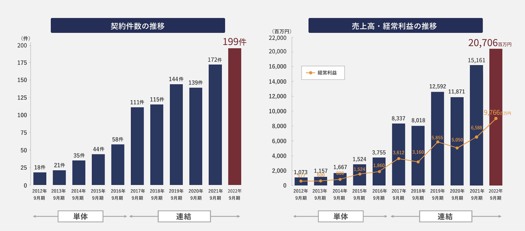 成約件数と業績