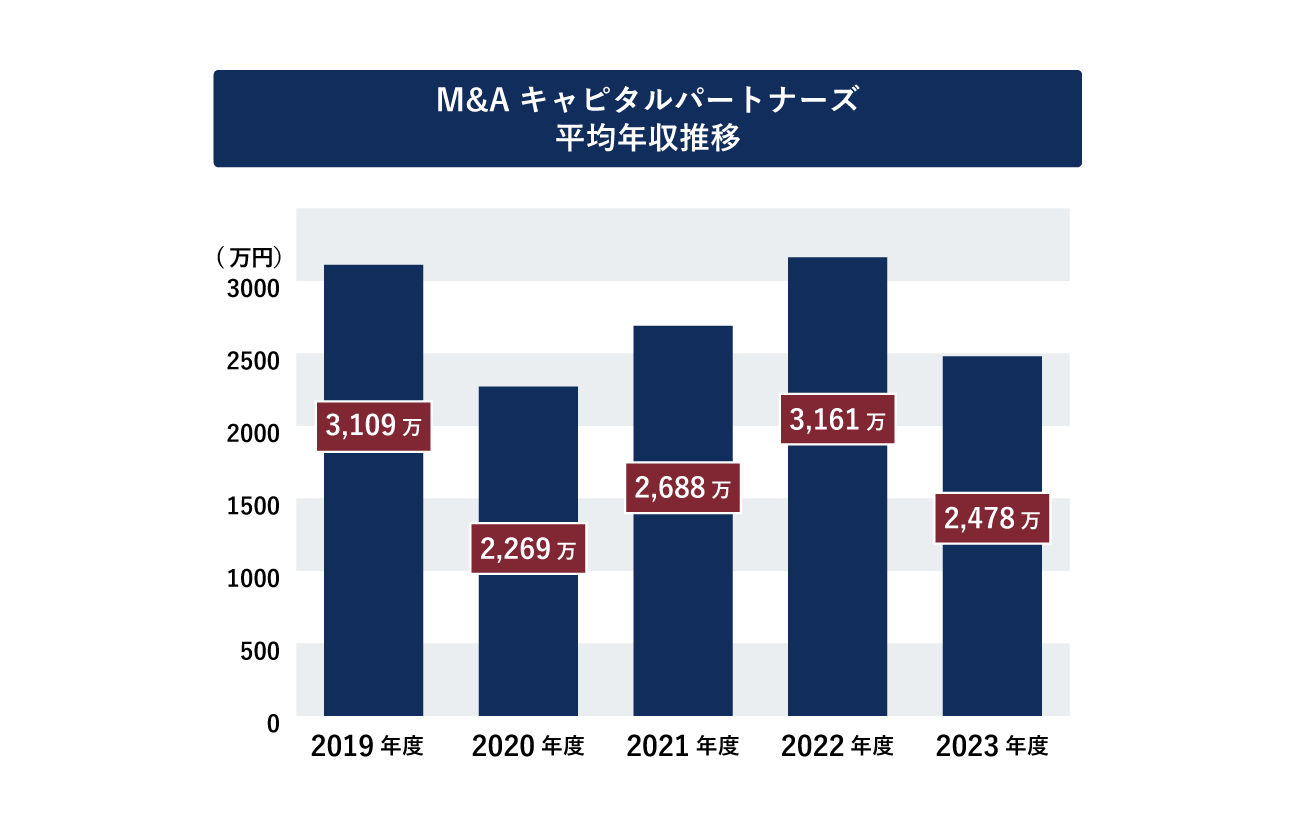 給与体系イメージ