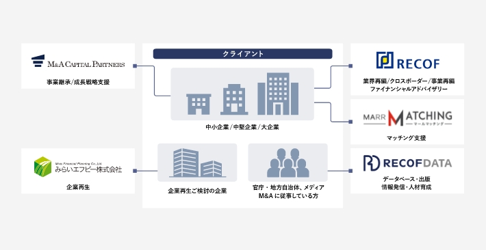 あらゆるM&Aニーズ・スキームにワンストップで対応できるグループ総合力