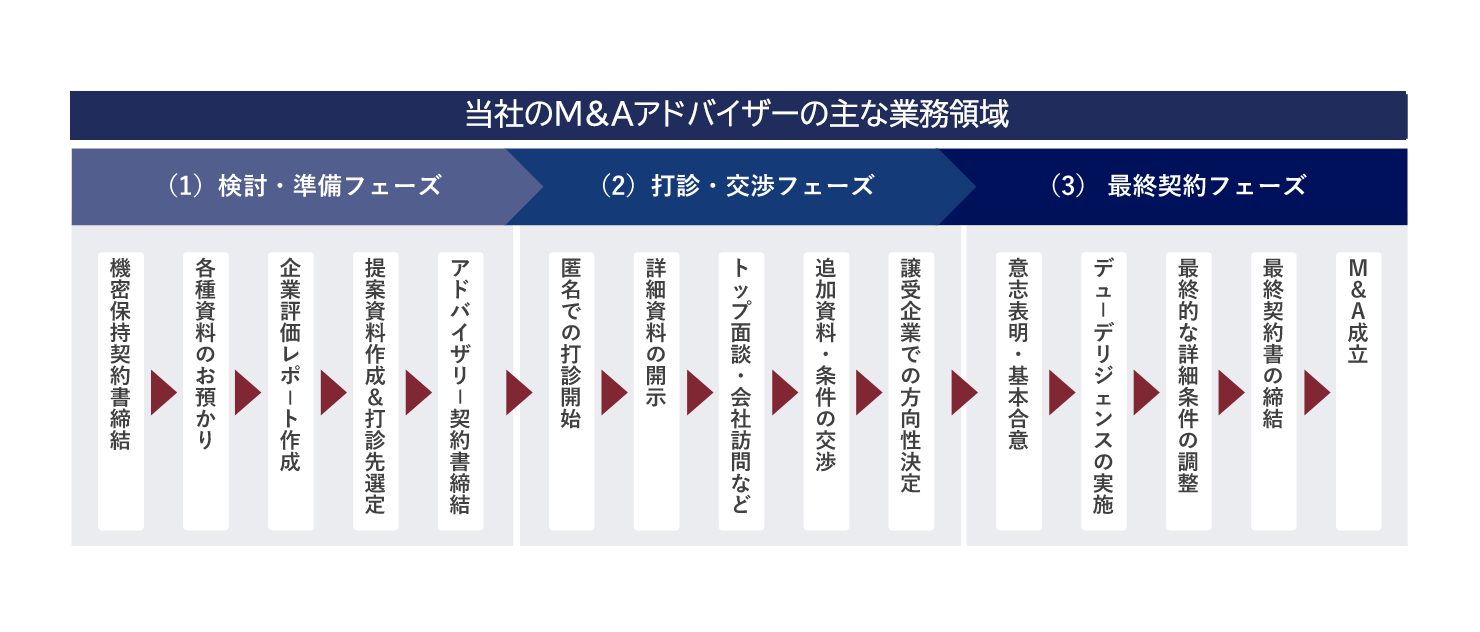 M&仕事内容図