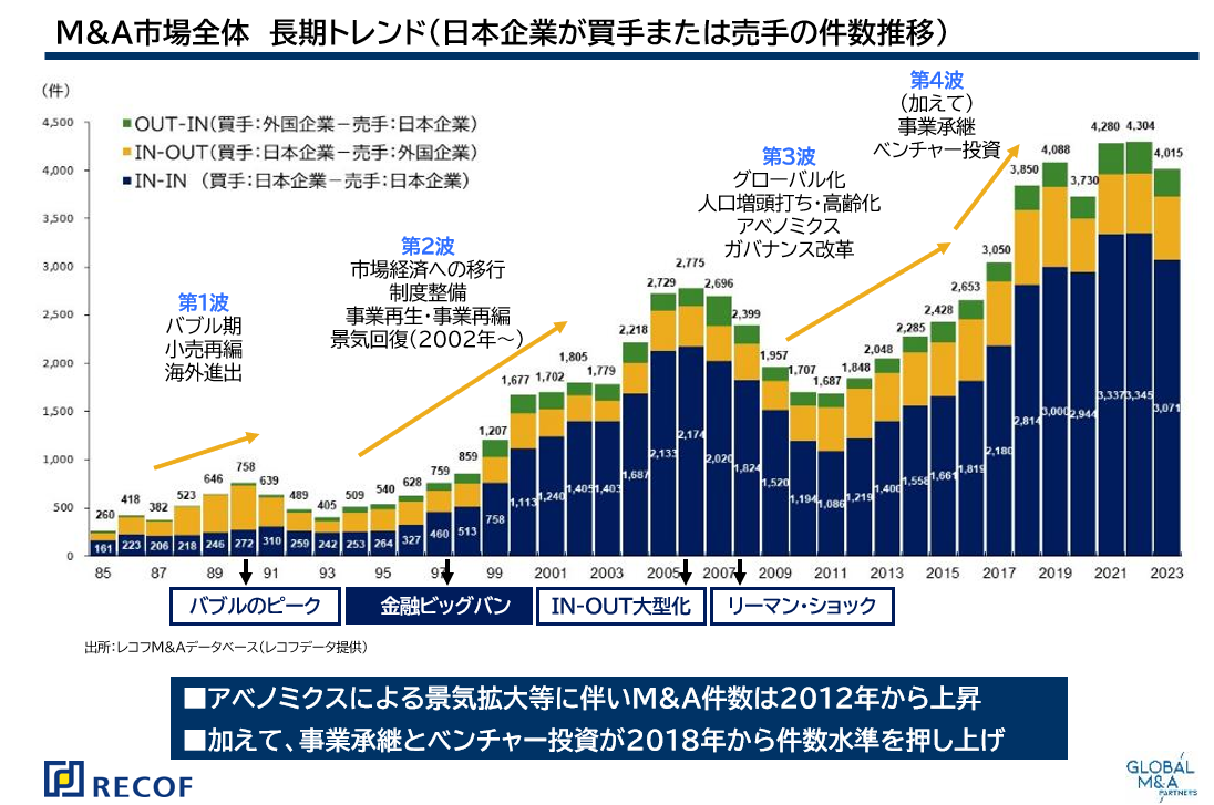 M&A市場全体 長期トレンド
