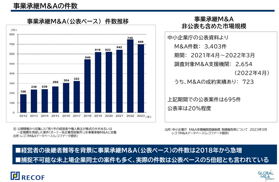 事業承継M&Aの件数