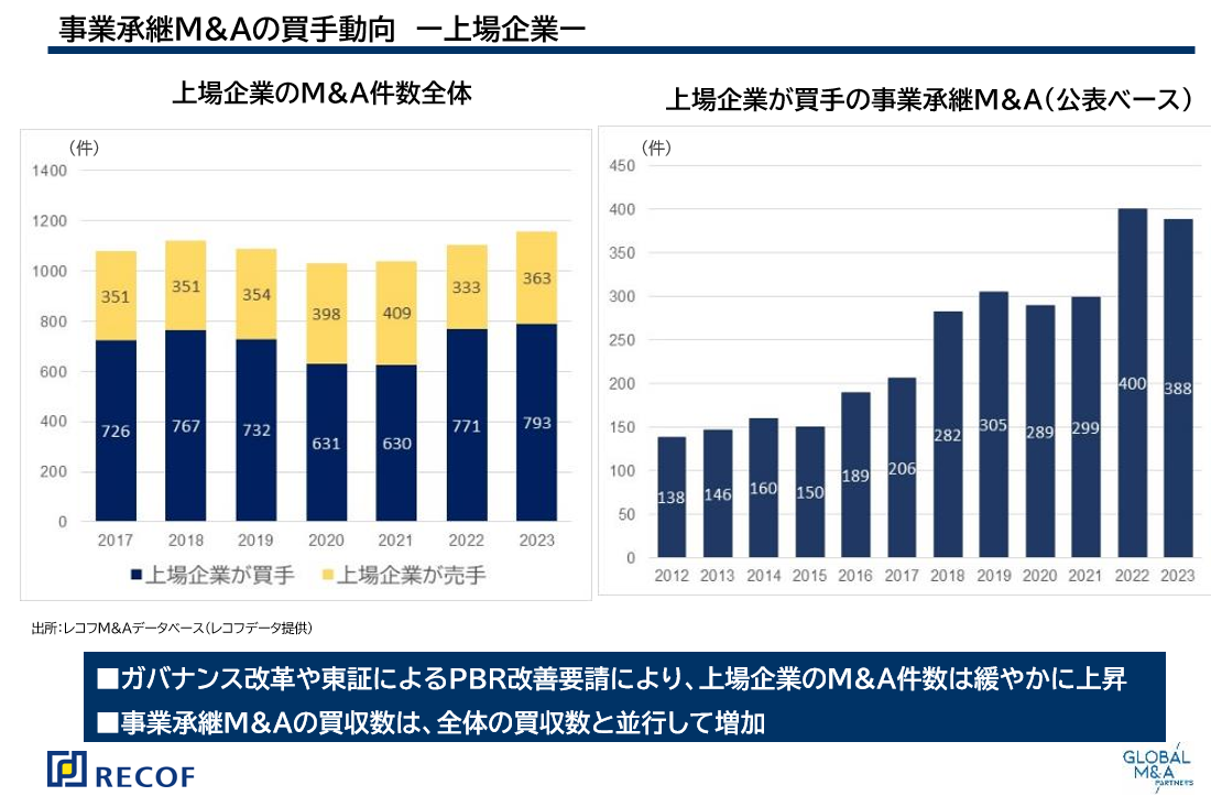 事業承継M&Aの買い手動向(上場企業)