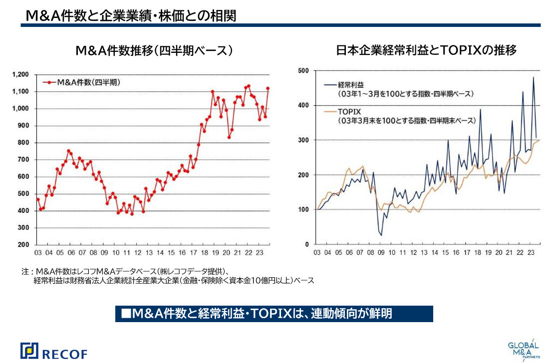 M&A件数と企業業績・株価との相関