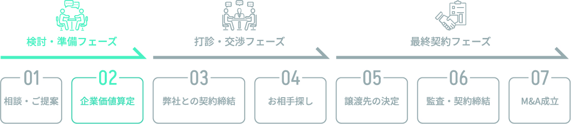 M&A検討から成立までの流れ|企業価値算定