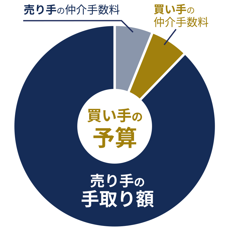 弊社手数料体系と他社手数料体系の比較のイメージ 弊社