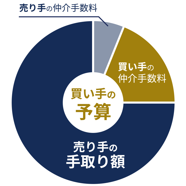 弊社手数料体系と他社手数料体系の比較のイメージ 他社